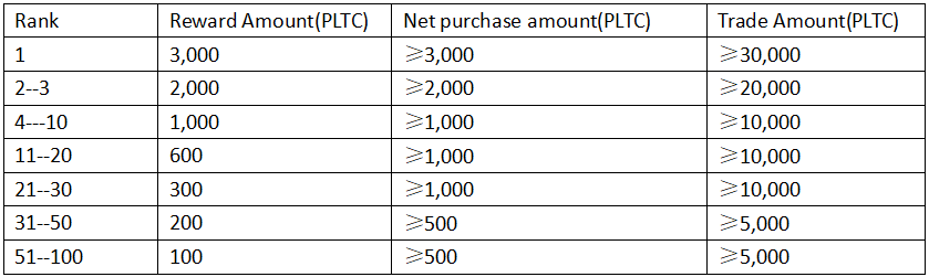 60 000 Pltc Candy Airdrop To Celebrate Platoncoin Pltc S Listing On - 